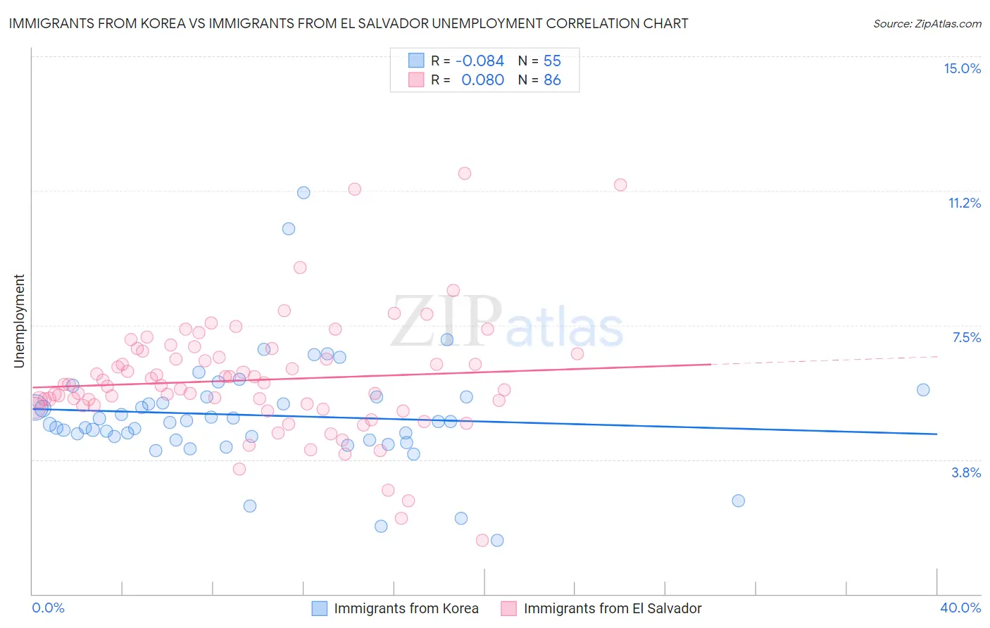 Immigrants from Korea vs Immigrants from El Salvador Unemployment