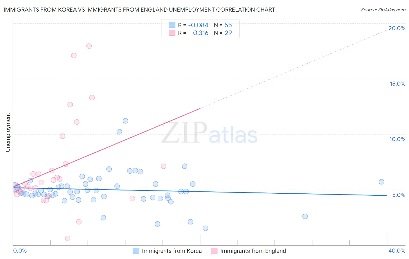 Immigrants from Korea vs Immigrants from England Unemployment