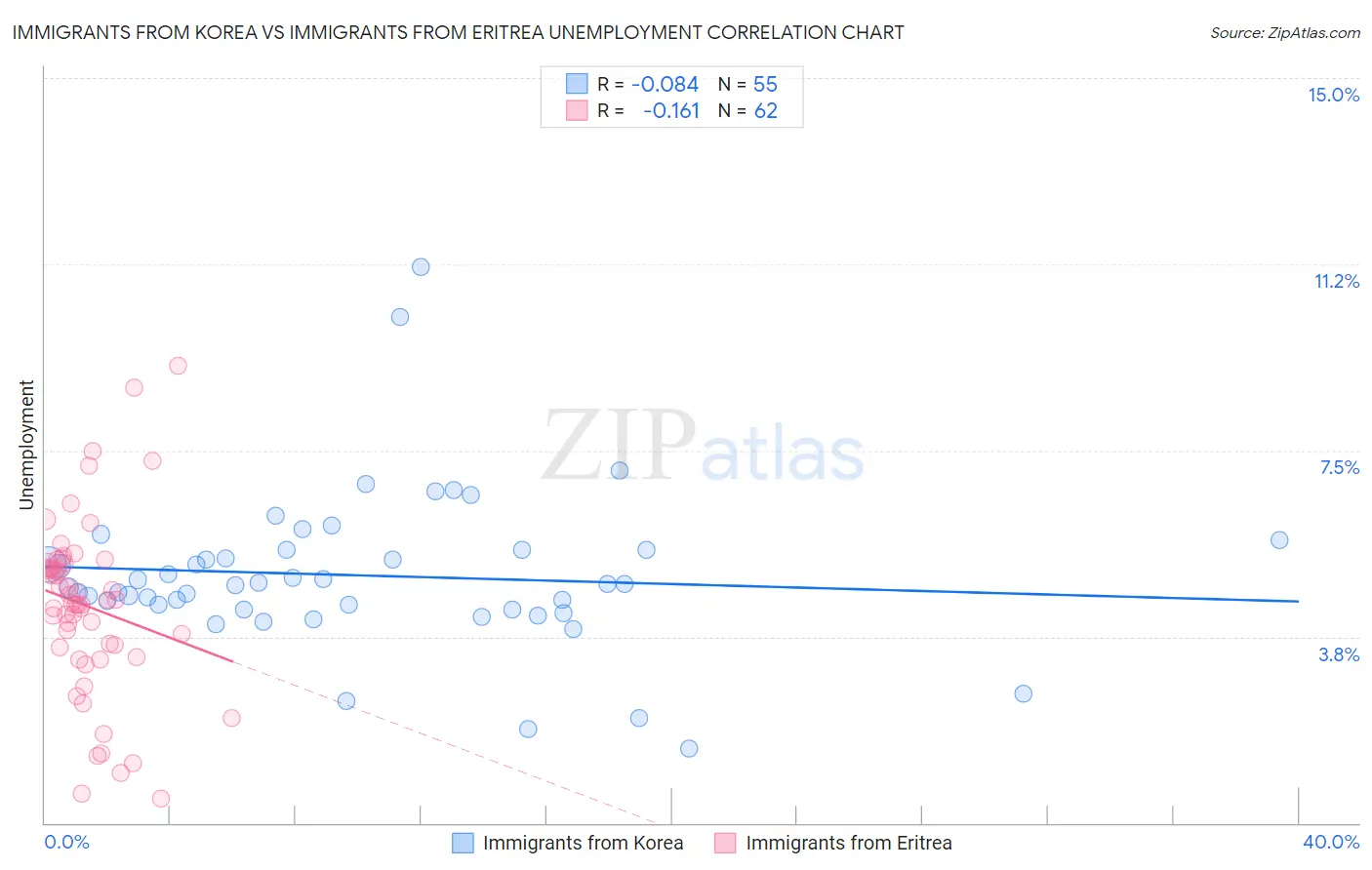 Immigrants from Korea vs Immigrants from Eritrea Unemployment