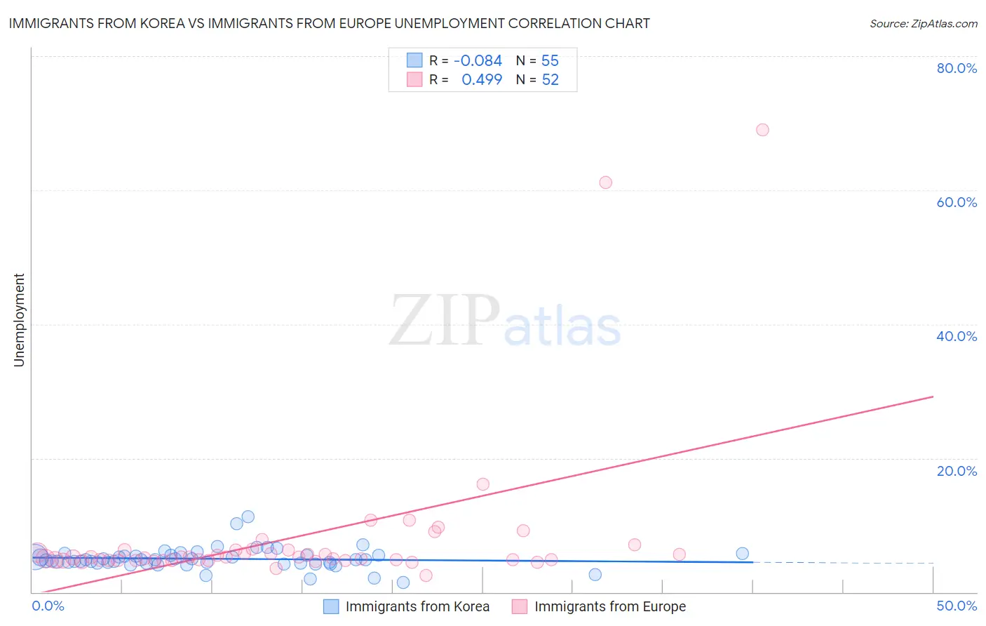 Immigrants from Korea vs Immigrants from Europe Unemployment