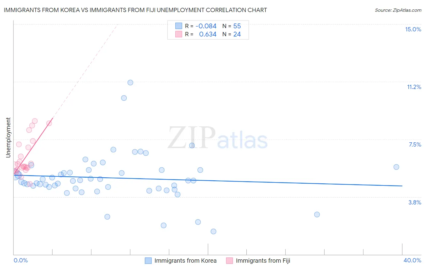 Immigrants from Korea vs Immigrants from Fiji Unemployment
