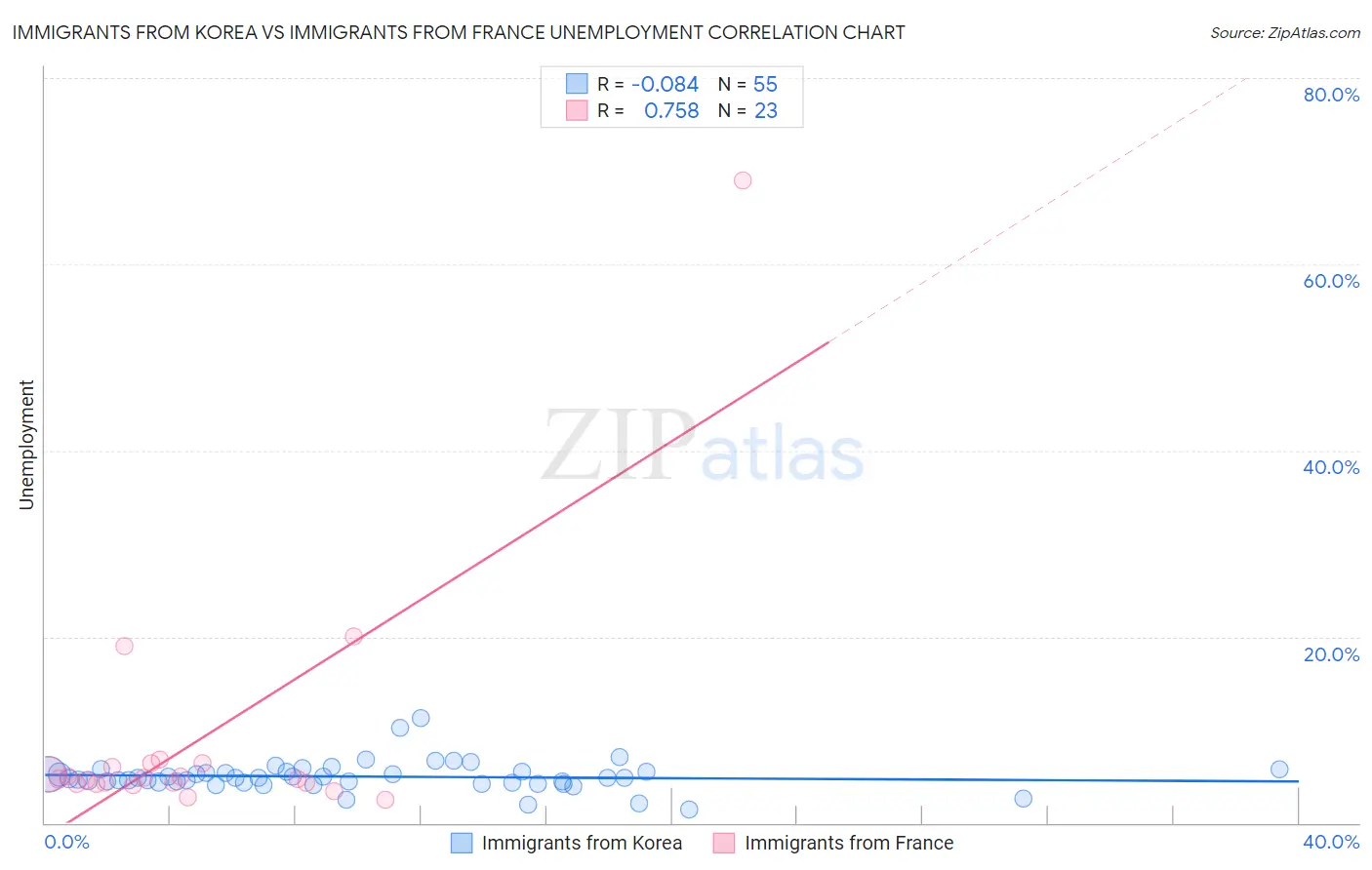 Immigrants from Korea vs Immigrants from France Unemployment