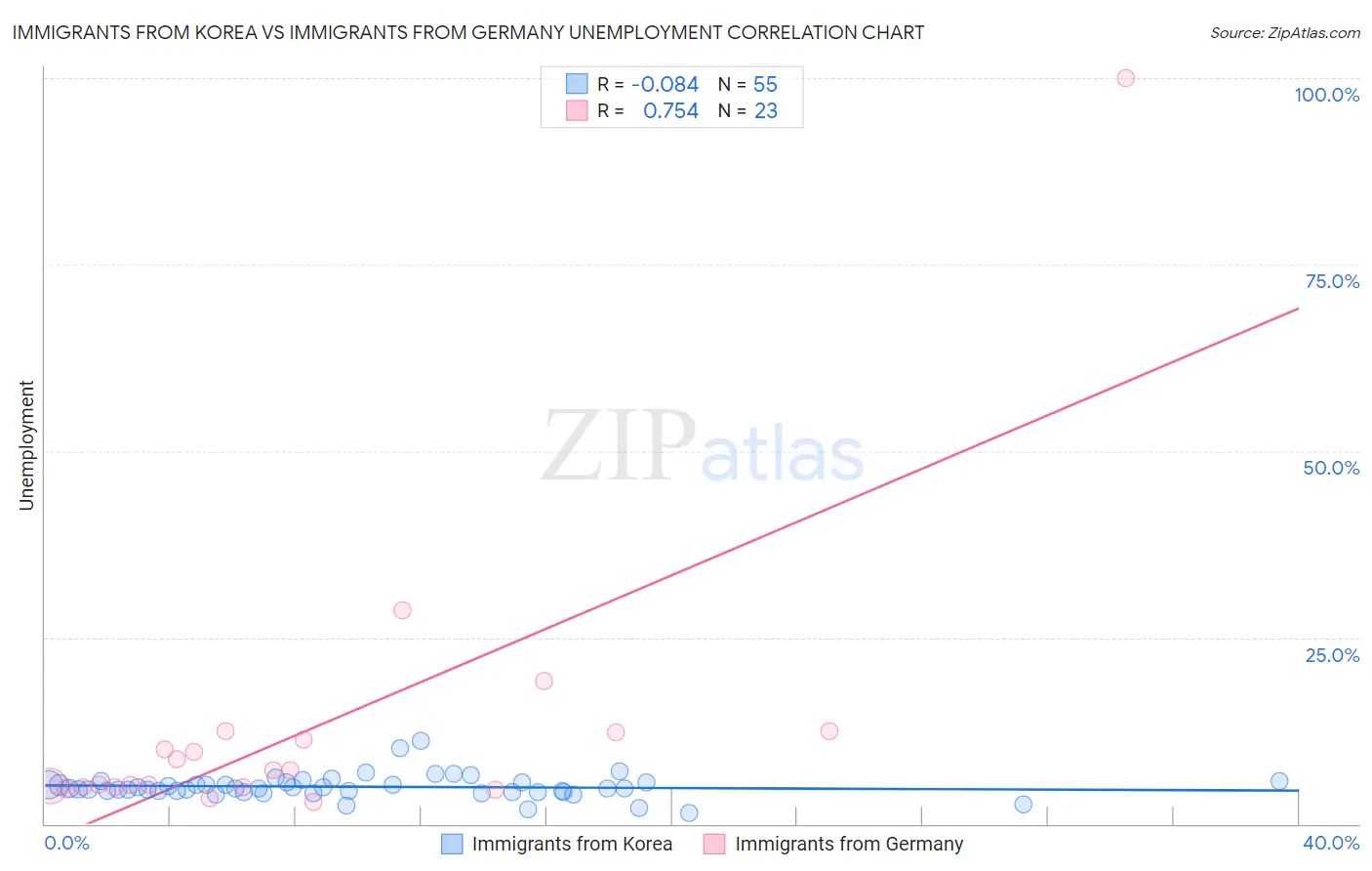 Immigrants from Korea vs Immigrants from Germany Unemployment