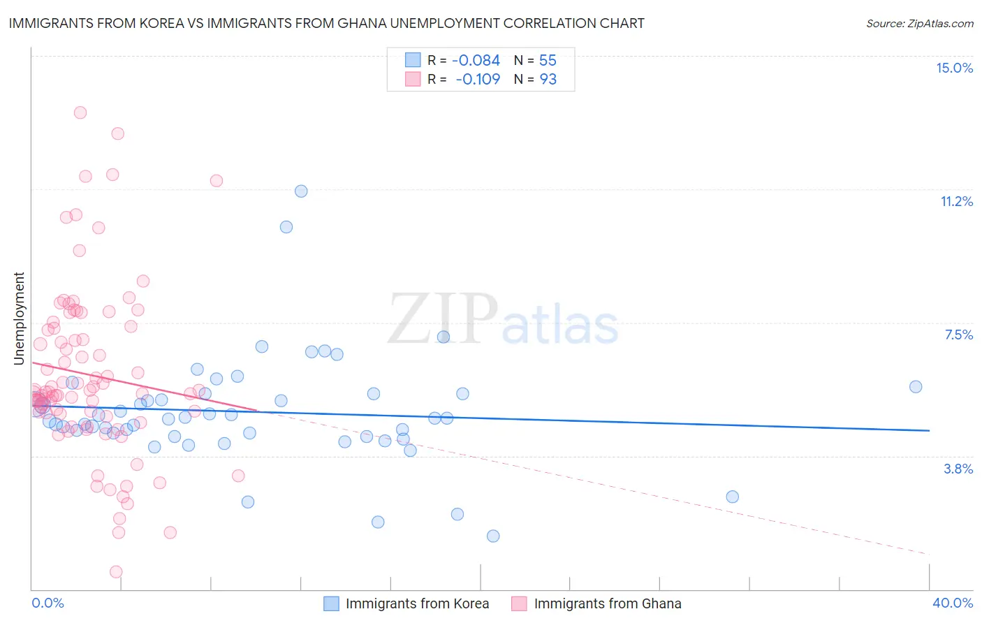 Immigrants from Korea vs Immigrants from Ghana Unemployment