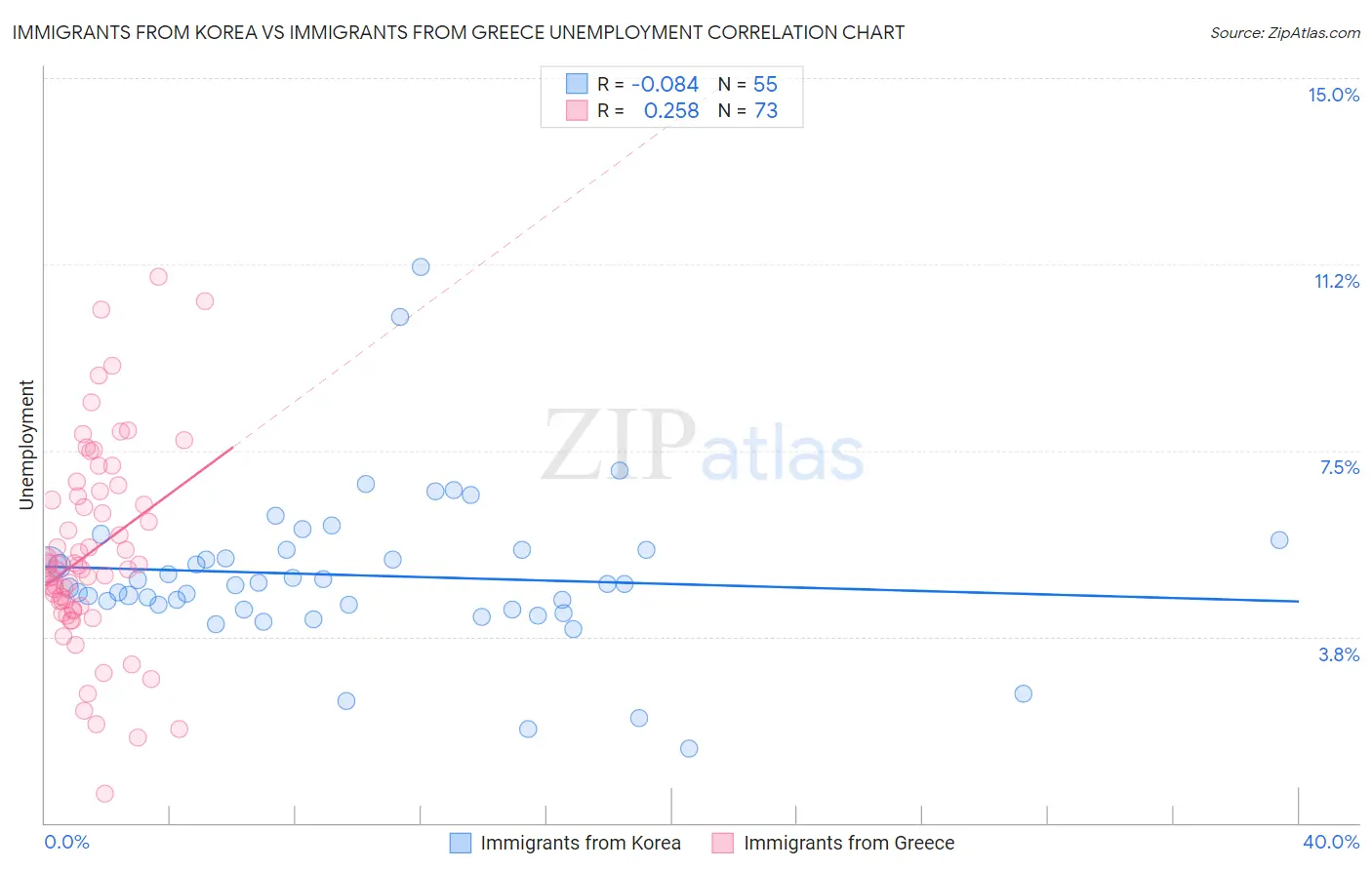 Immigrants from Korea vs Immigrants from Greece Unemployment