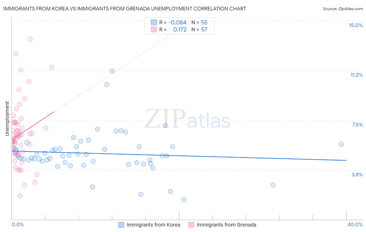 Immigrants from Korea vs Immigrants from Grenada Unemployment