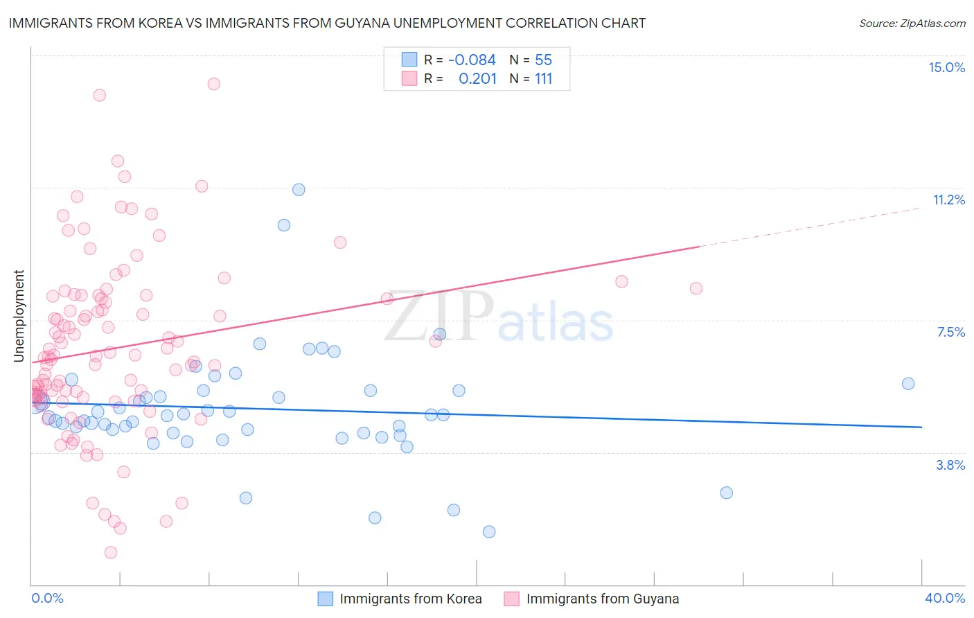 Immigrants from Korea vs Immigrants from Guyana Unemployment