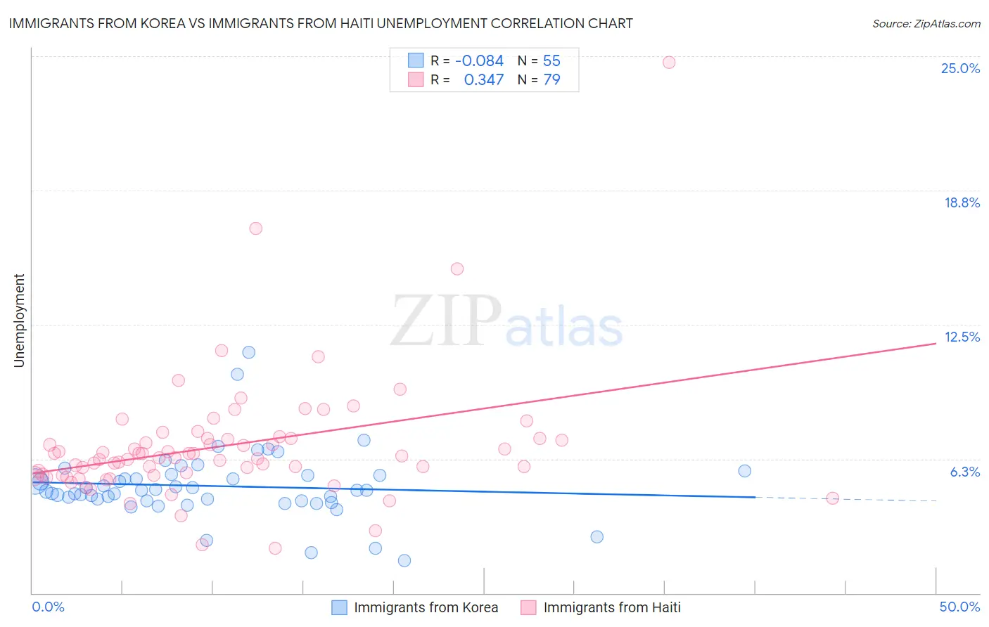 Immigrants from Korea vs Immigrants from Haiti Unemployment