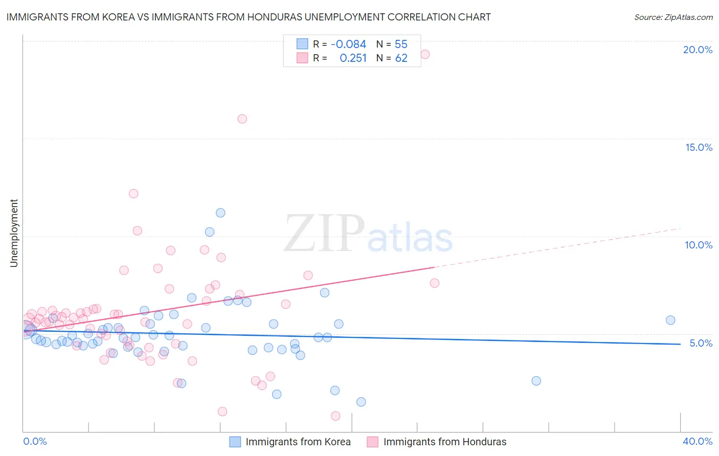 Immigrants from Korea vs Immigrants from Honduras Unemployment