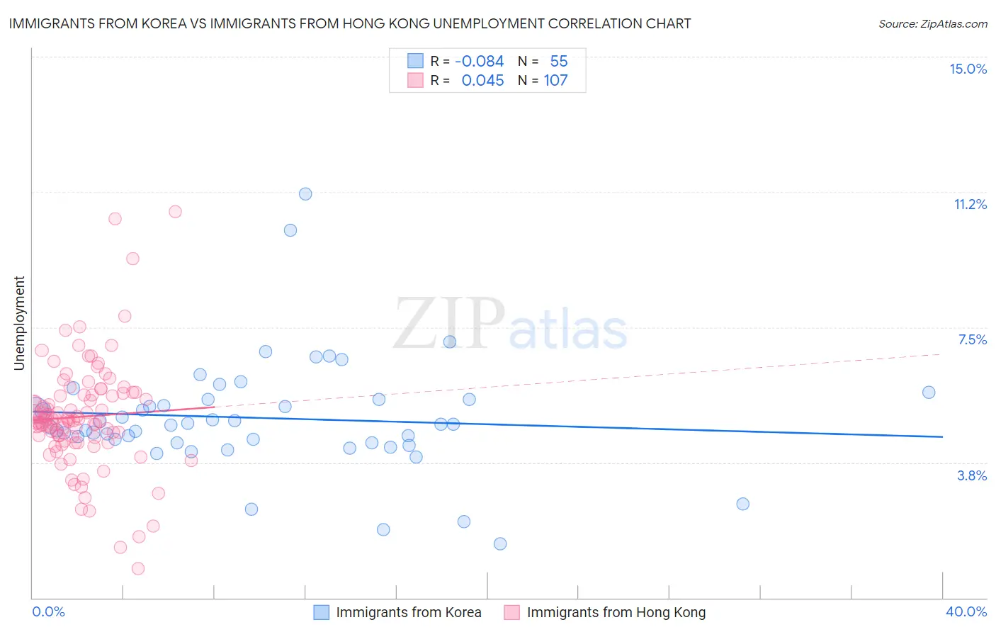 Immigrants from Korea vs Immigrants from Hong Kong Unemployment