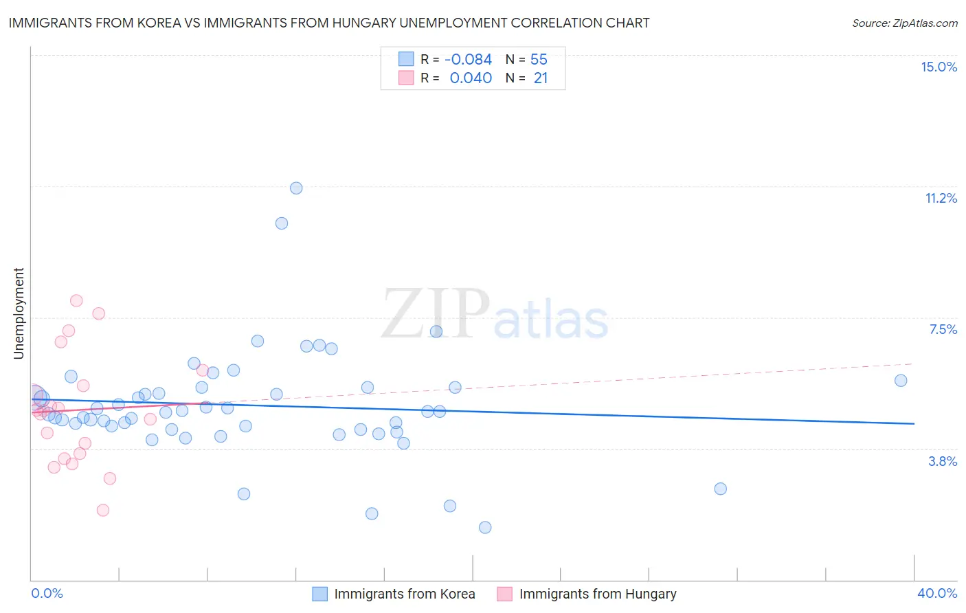 Immigrants from Korea vs Immigrants from Hungary Unemployment