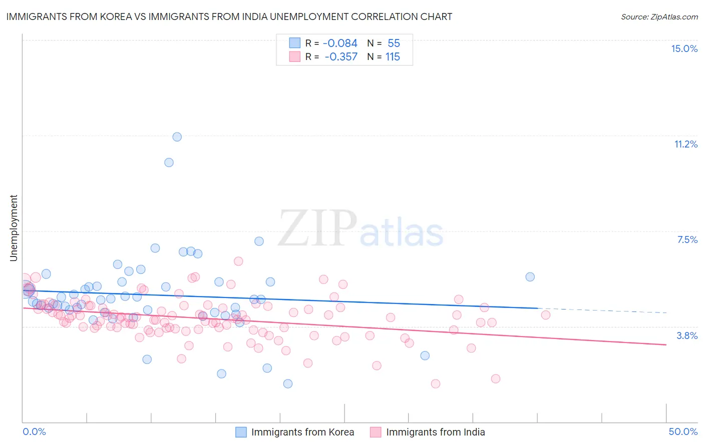 Immigrants from Korea vs Immigrants from India Unemployment