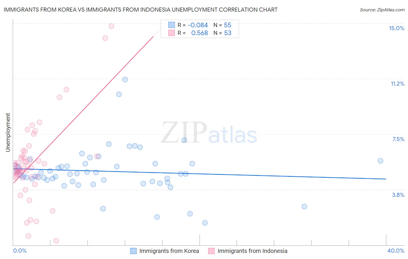 Immigrants from Korea vs Immigrants from Indonesia Unemployment