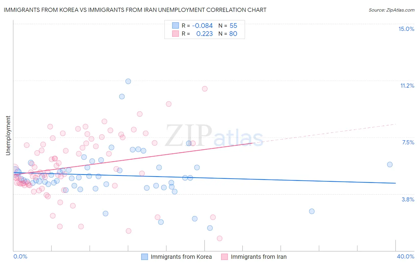 Immigrants from Korea vs Immigrants from Iran Unemployment