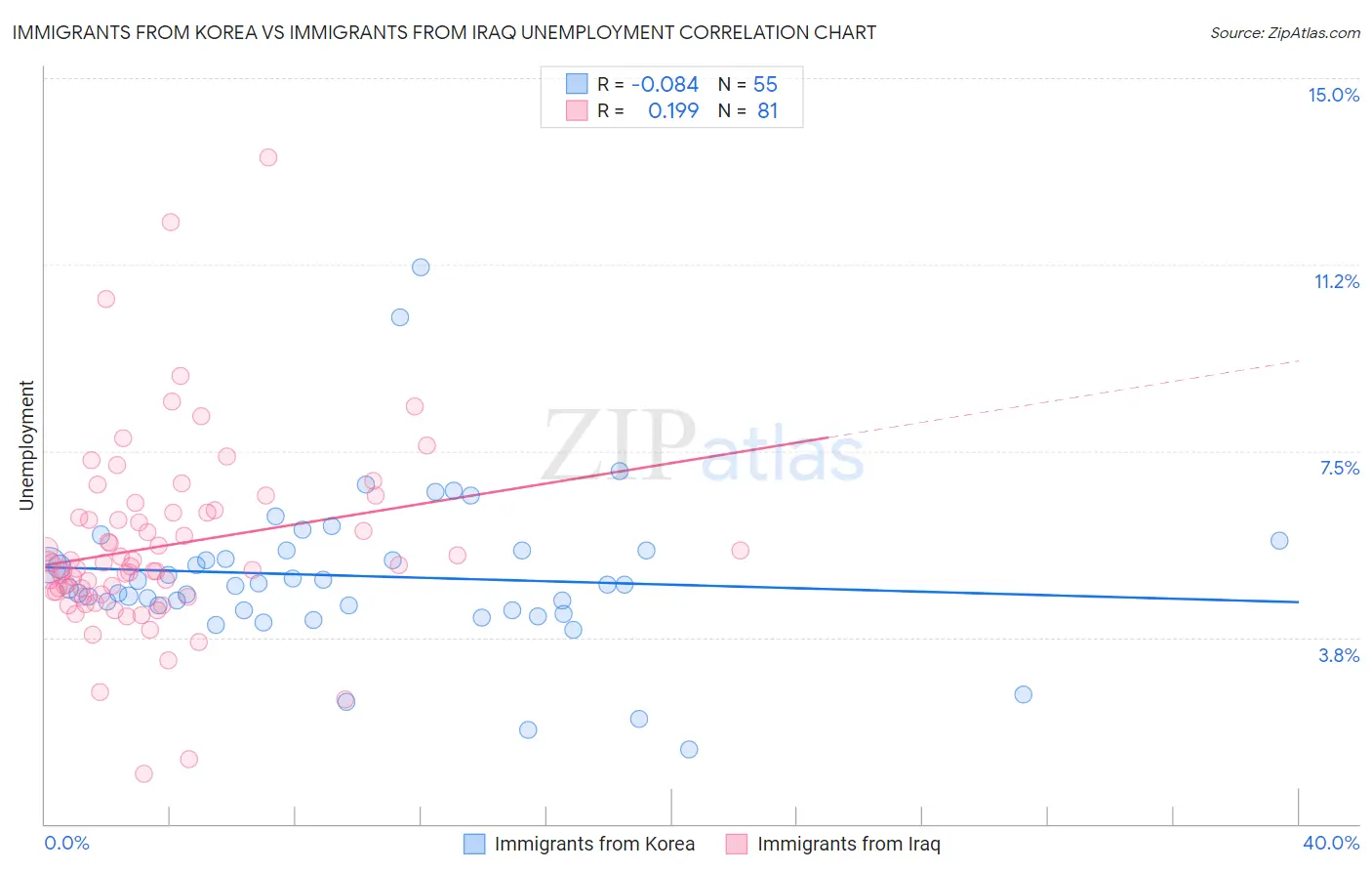 Immigrants from Korea vs Immigrants from Iraq Unemployment