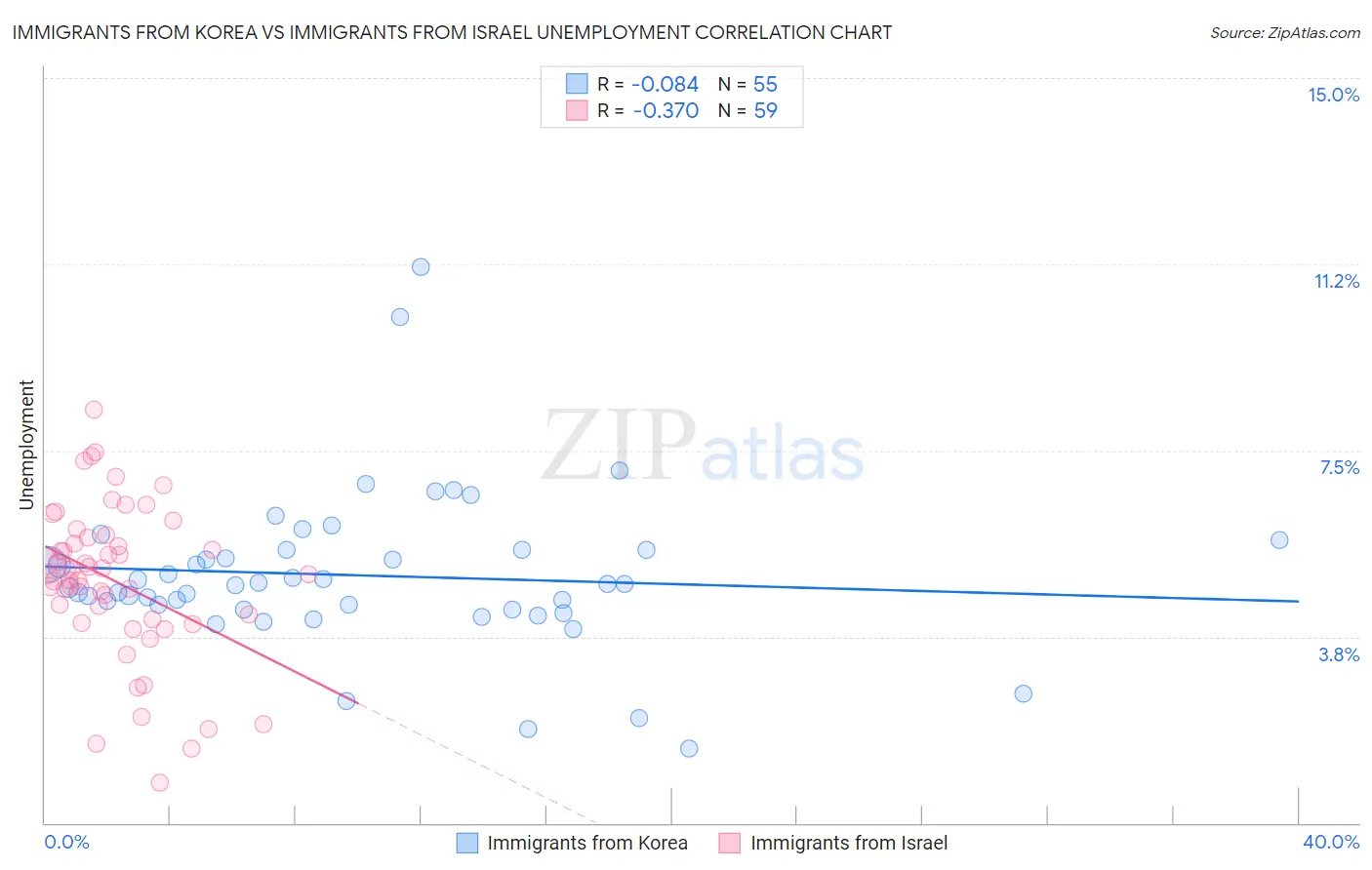 Immigrants from Korea vs Immigrants from Israel Unemployment