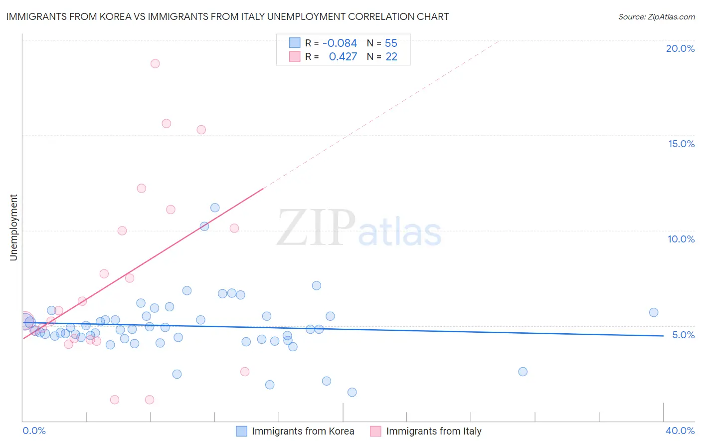 Immigrants from Korea vs Immigrants from Italy Unemployment