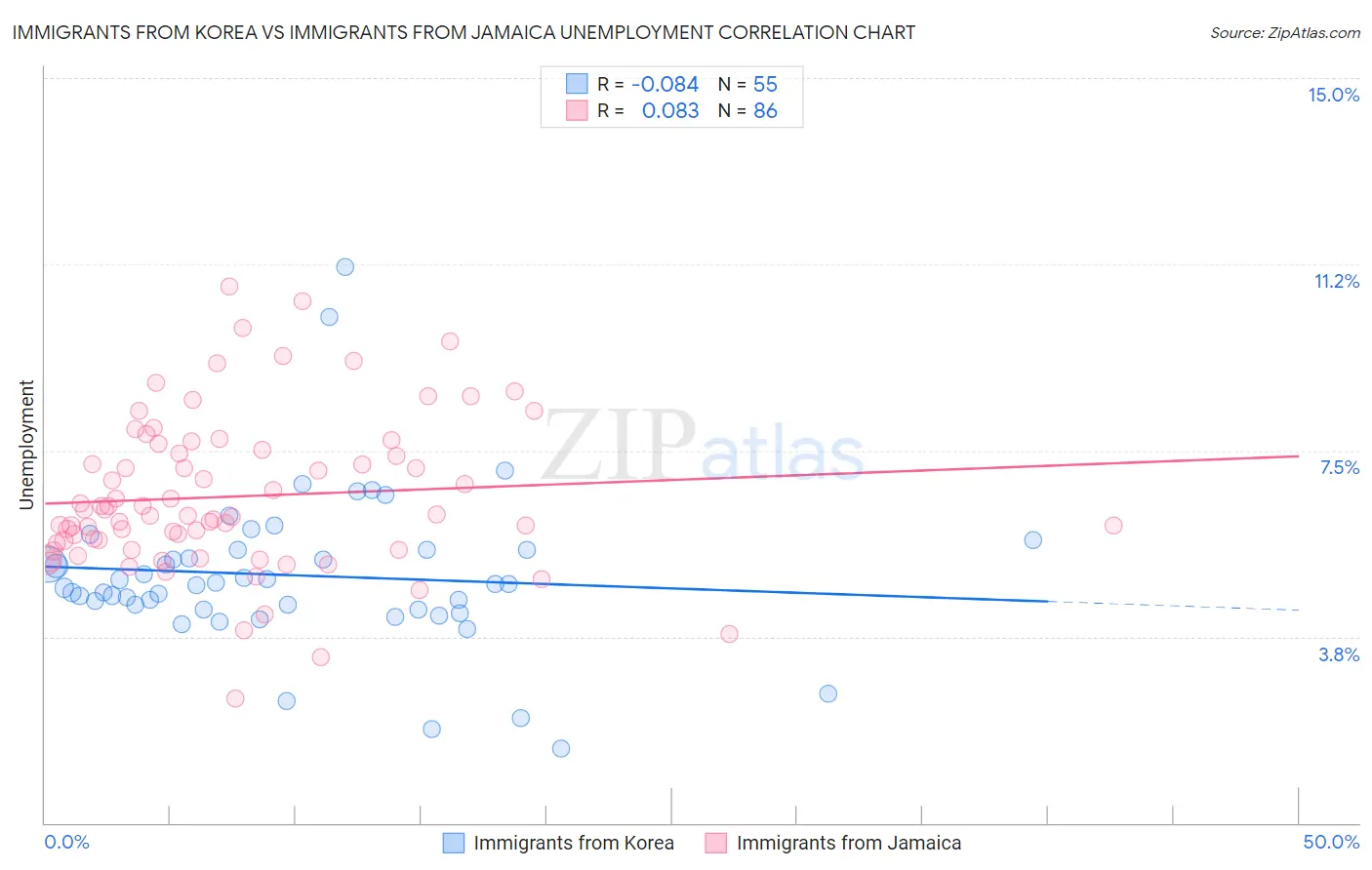Immigrants from Korea vs Immigrants from Jamaica Unemployment