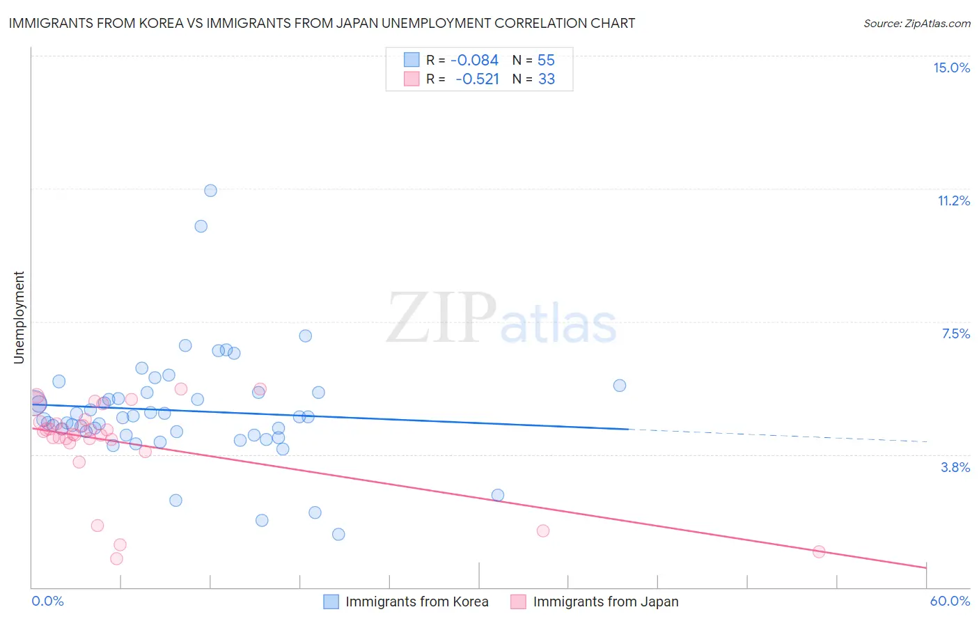 Immigrants from Korea vs Immigrants from Japan Unemployment