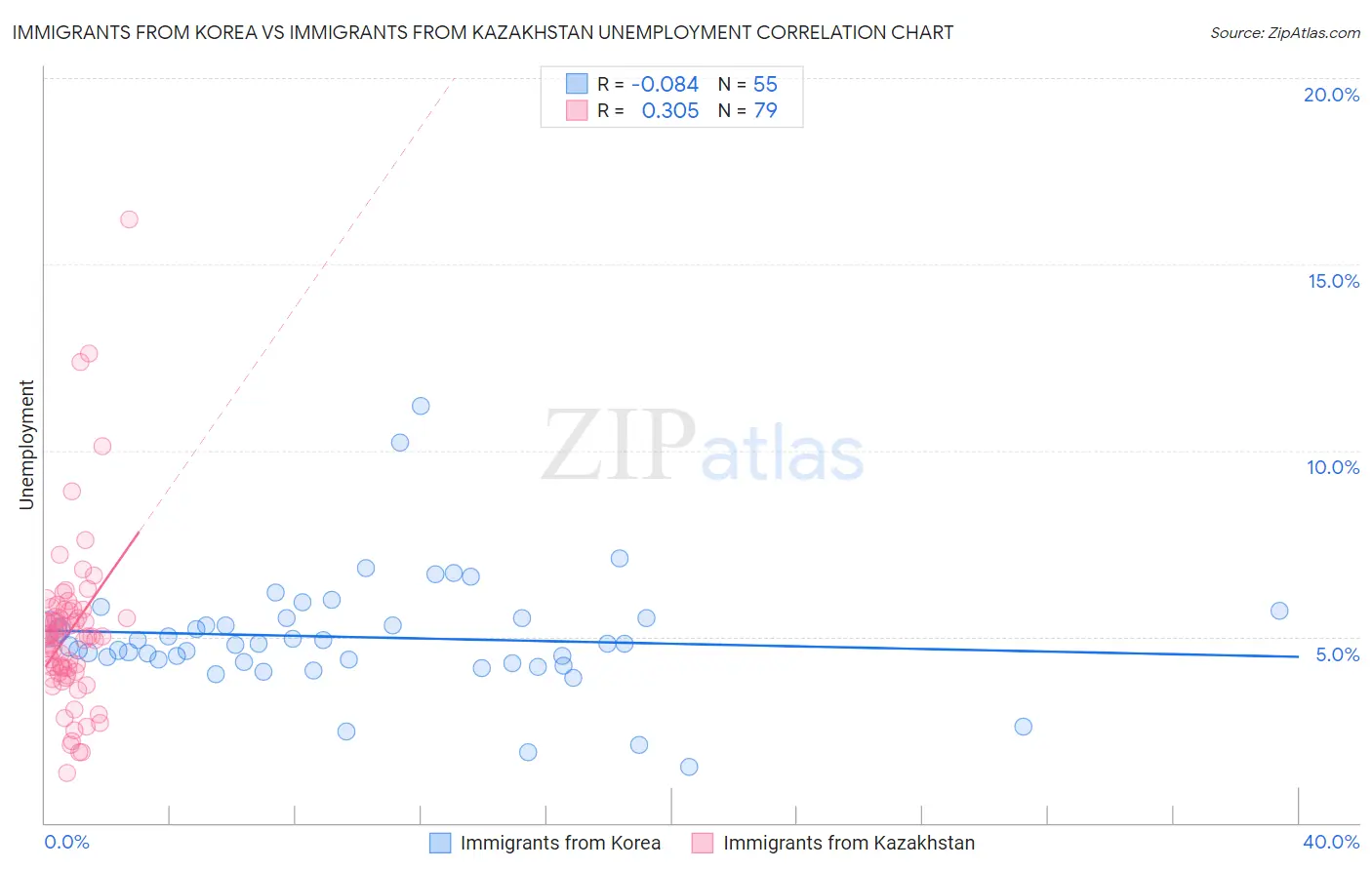 Immigrants from Korea vs Immigrants from Kazakhstan Unemployment