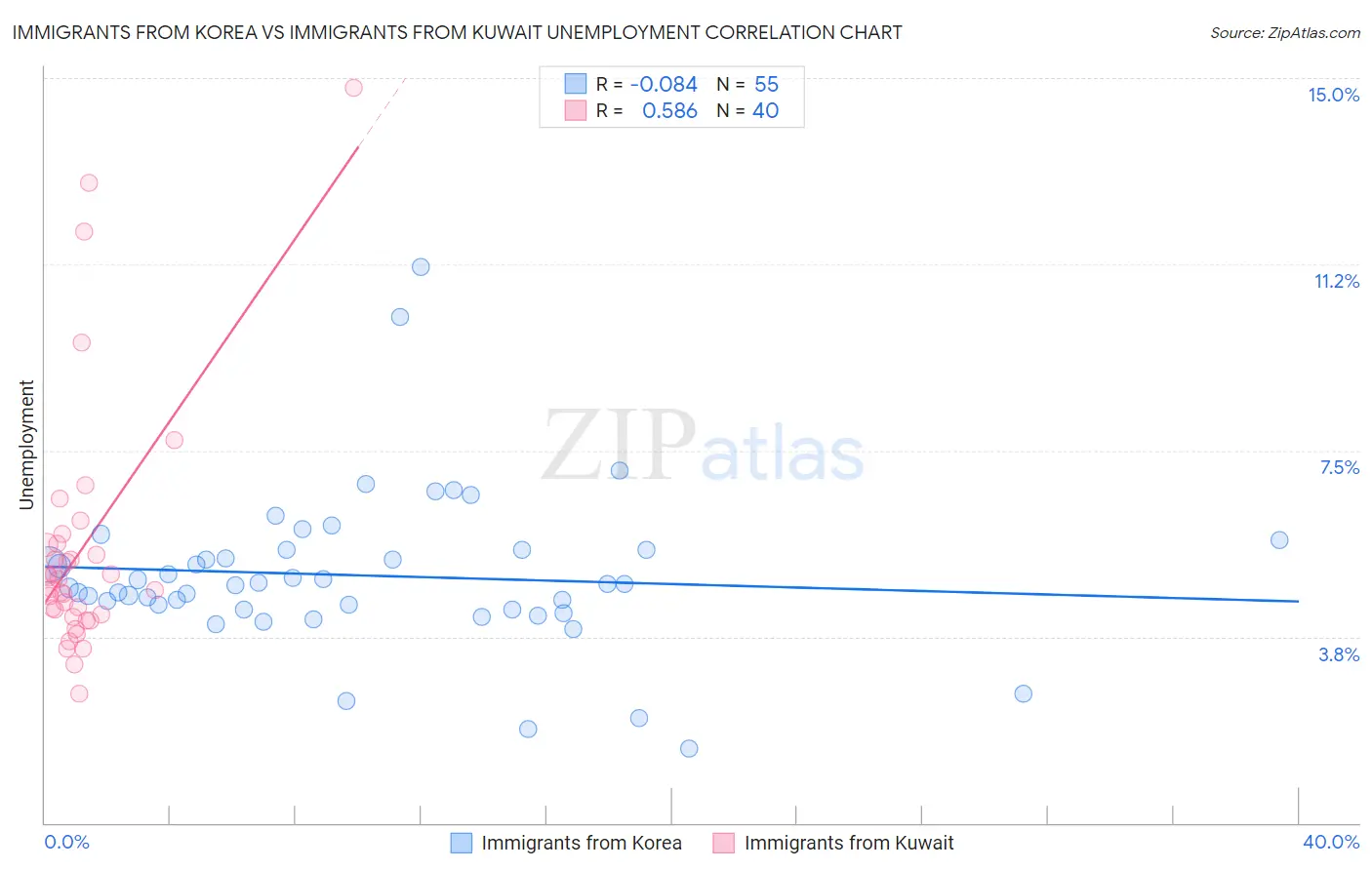 Immigrants from Korea vs Immigrants from Kuwait Unemployment