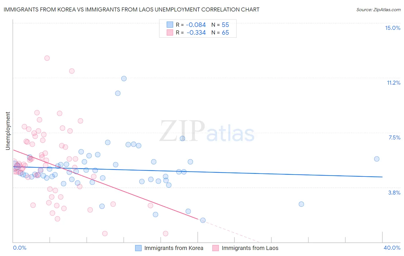 Immigrants from Korea vs Immigrants from Laos Unemployment