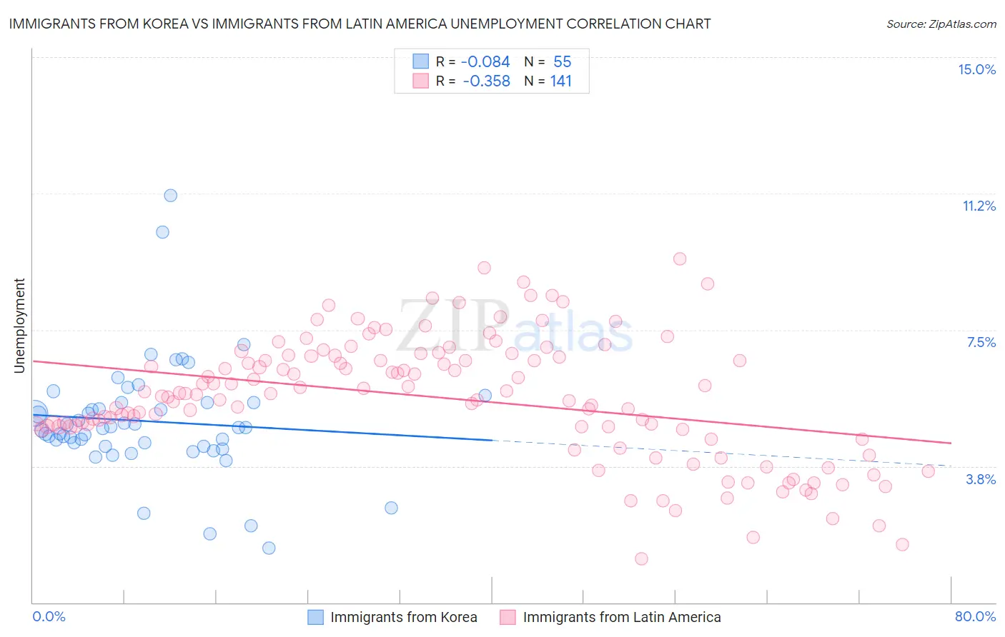 Immigrants from Korea vs Immigrants from Latin America Unemployment