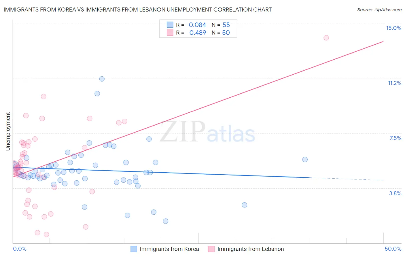 Immigrants from Korea vs Immigrants from Lebanon Unemployment