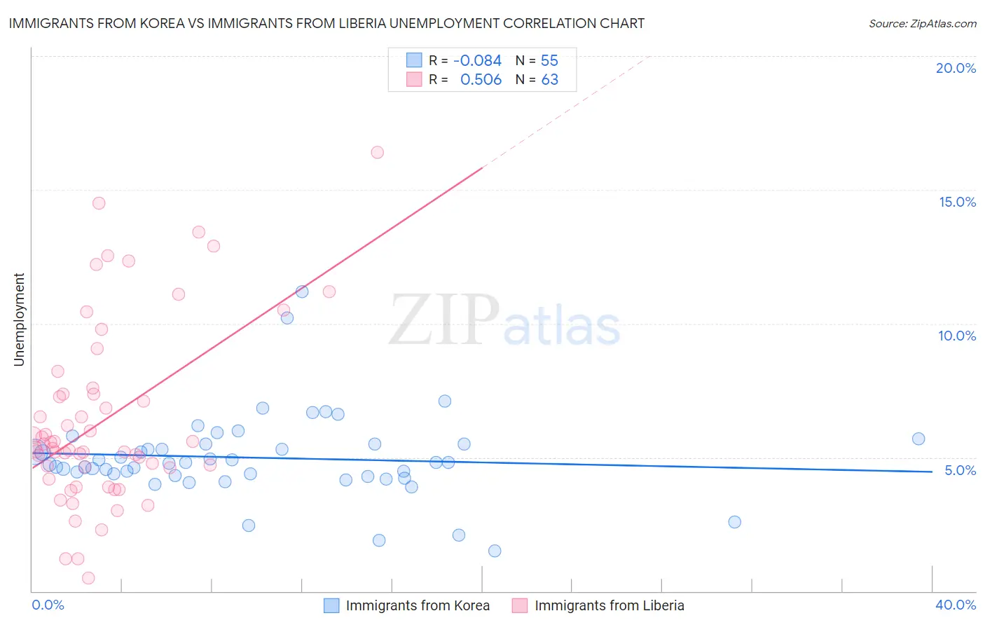 Immigrants from Korea vs Immigrants from Liberia Unemployment