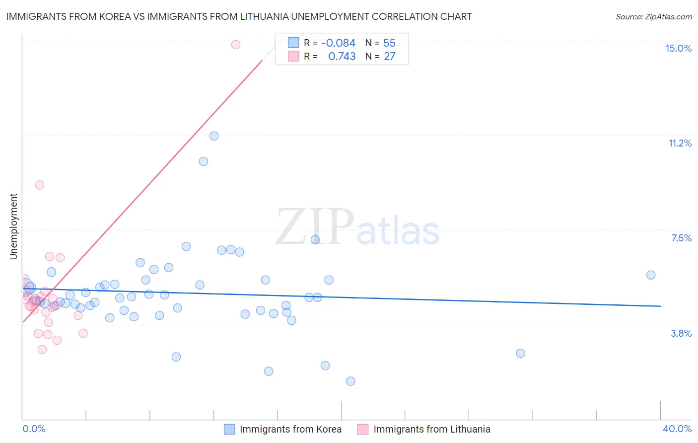 Immigrants from Korea vs Immigrants from Lithuania Unemployment