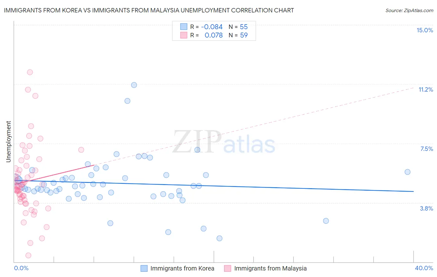 Immigrants from Korea vs Immigrants from Malaysia Unemployment