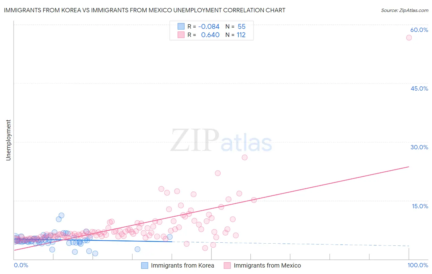 Immigrants from Korea vs Immigrants from Mexico Unemployment