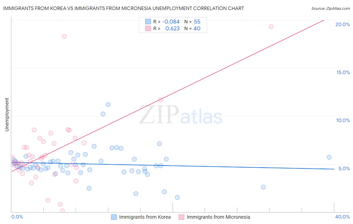 Immigrants from Korea vs Immigrants from Micronesia Unemployment