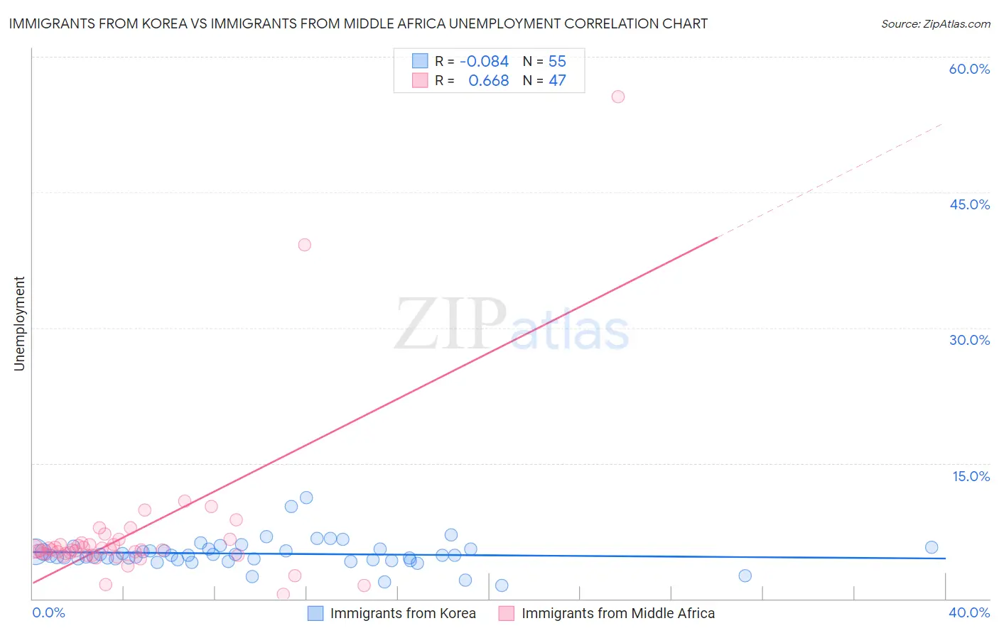 Immigrants from Korea vs Immigrants from Middle Africa Unemployment