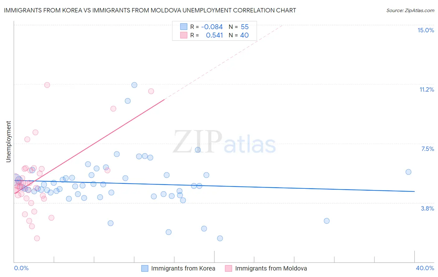 Immigrants from Korea vs Immigrants from Moldova Unemployment