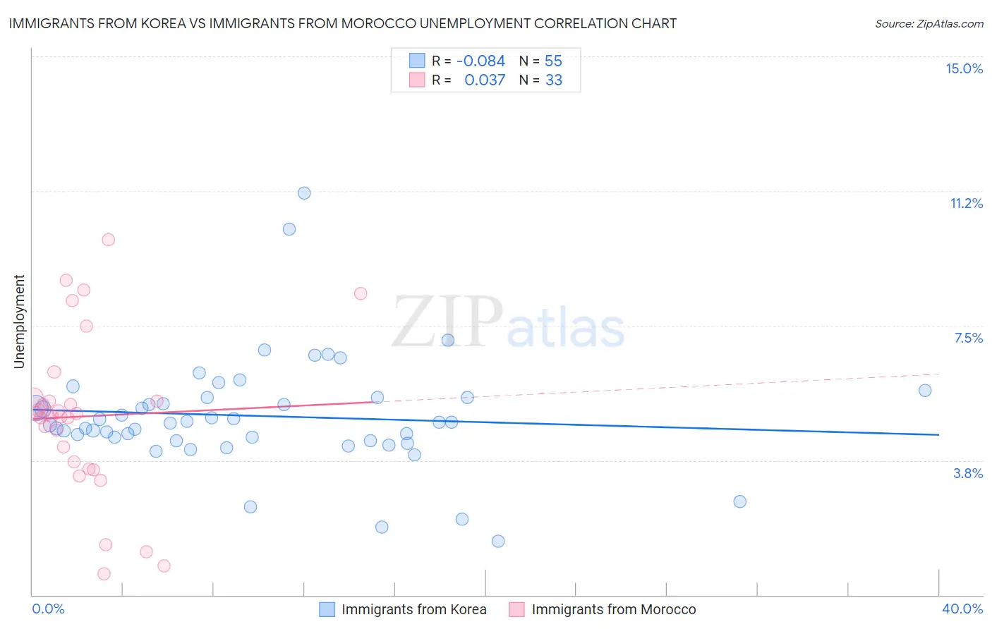 Immigrants from Korea vs Immigrants from Morocco Unemployment