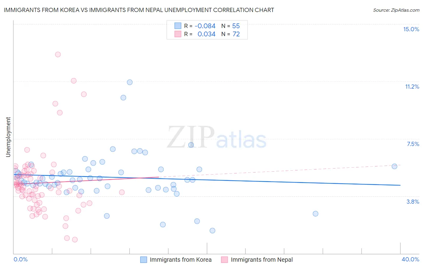 Immigrants from Korea vs Immigrants from Nepal Unemployment