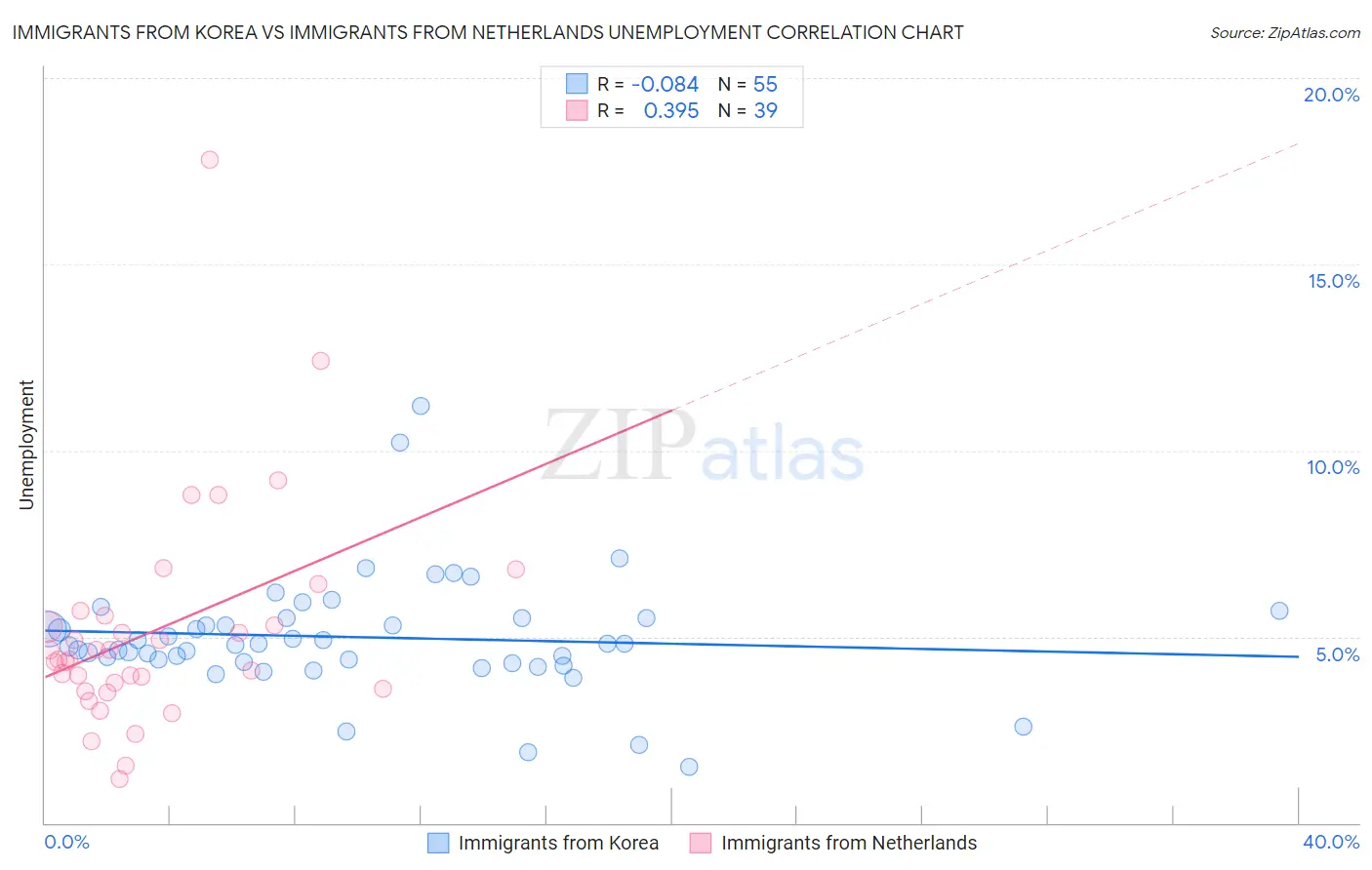Immigrants from Korea vs Immigrants from Netherlands Unemployment