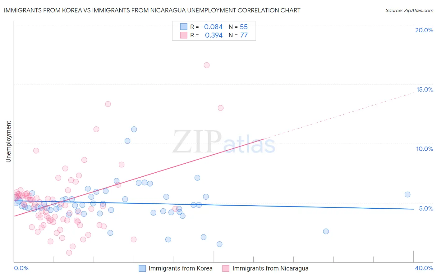 Immigrants from Korea vs Immigrants from Nicaragua Unemployment