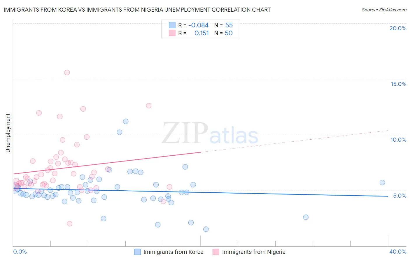 Immigrants from Korea vs Immigrants from Nigeria Unemployment