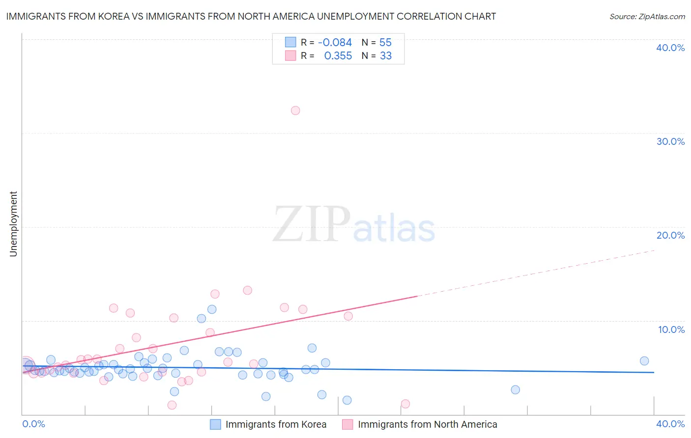 Immigrants from Korea vs Immigrants from North America Unemployment