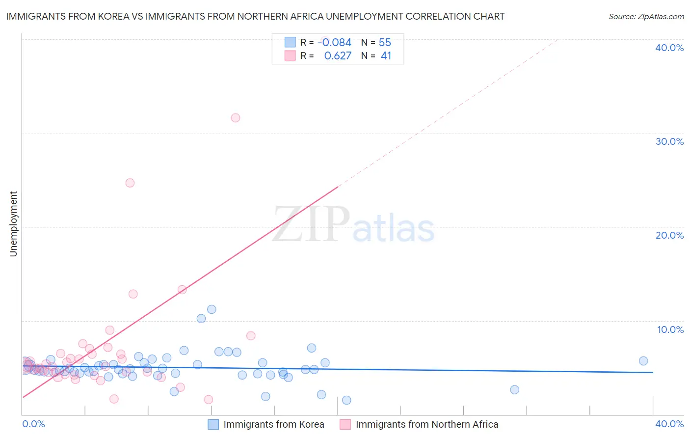 Immigrants from Korea vs Immigrants from Northern Africa Unemployment