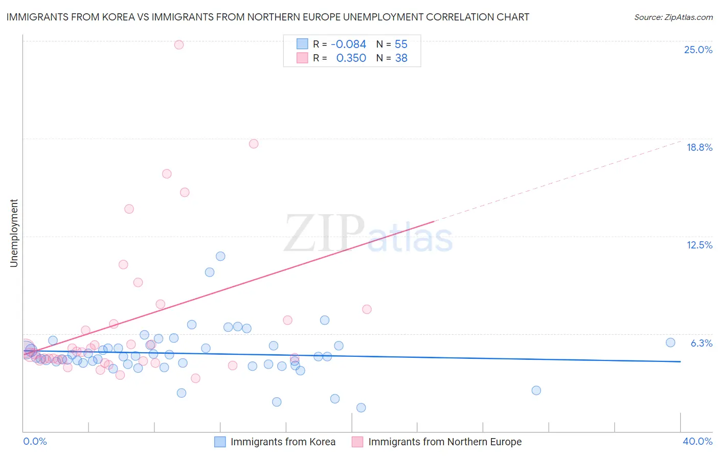 Immigrants from Korea vs Immigrants from Northern Europe Unemployment