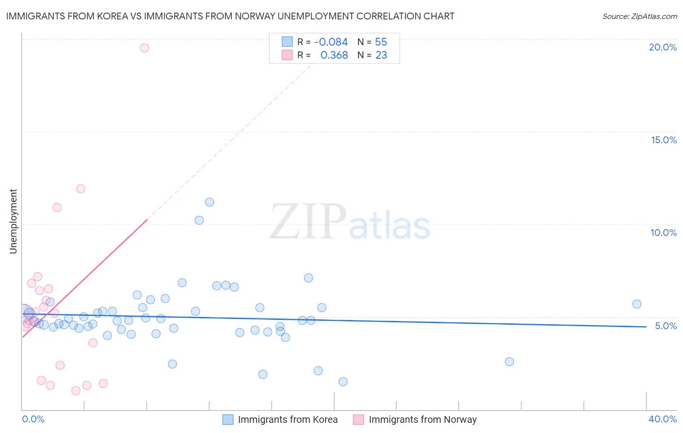 Immigrants from Korea vs Immigrants from Norway Unemployment