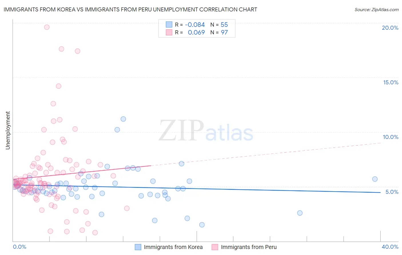 Immigrants from Korea vs Immigrants from Peru Unemployment