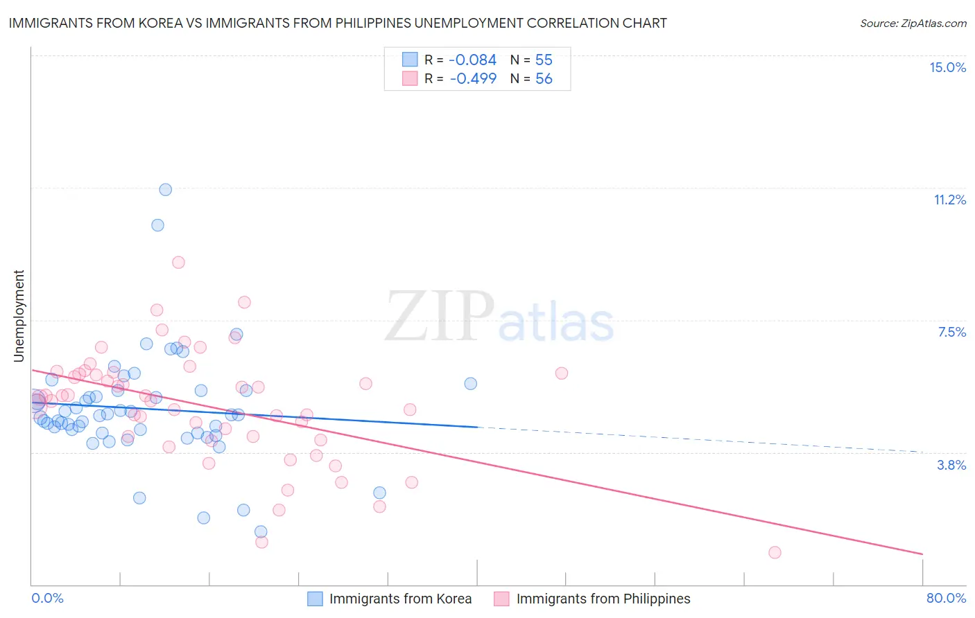 Immigrants from Korea vs Immigrants from Philippines Unemployment