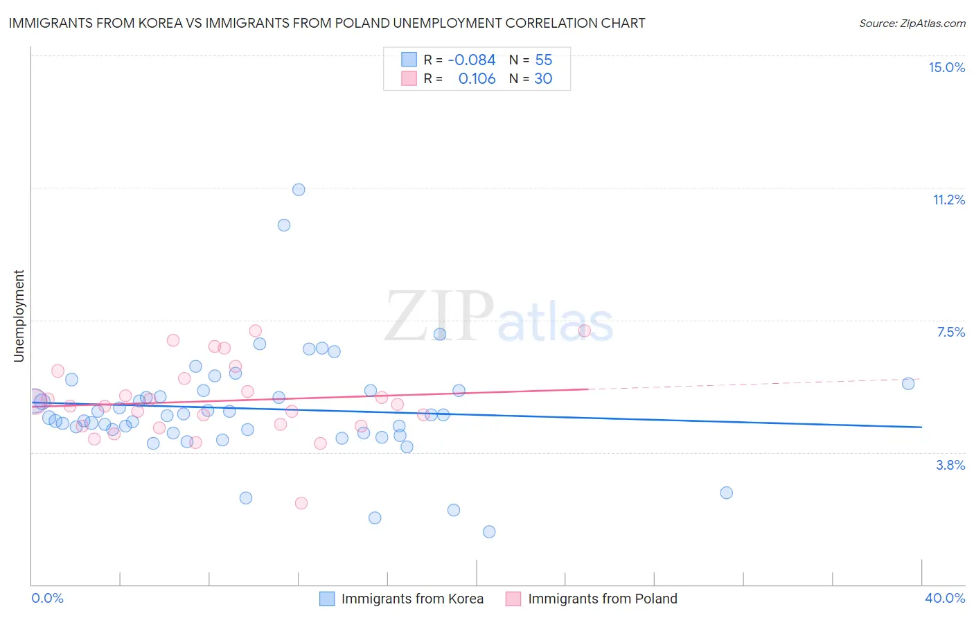 Immigrants from Korea vs Immigrants from Poland Unemployment