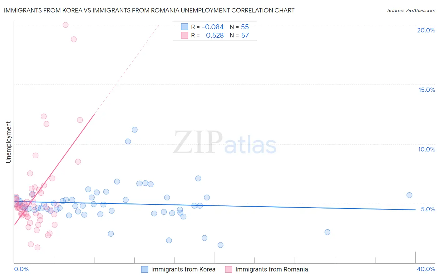 Immigrants from Korea vs Immigrants from Romania Unemployment