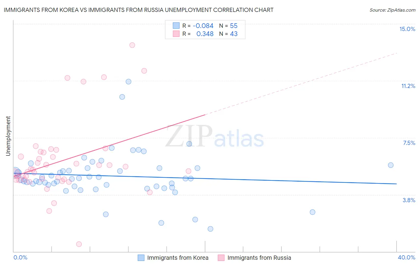 Immigrants from Korea vs Immigrants from Russia Unemployment