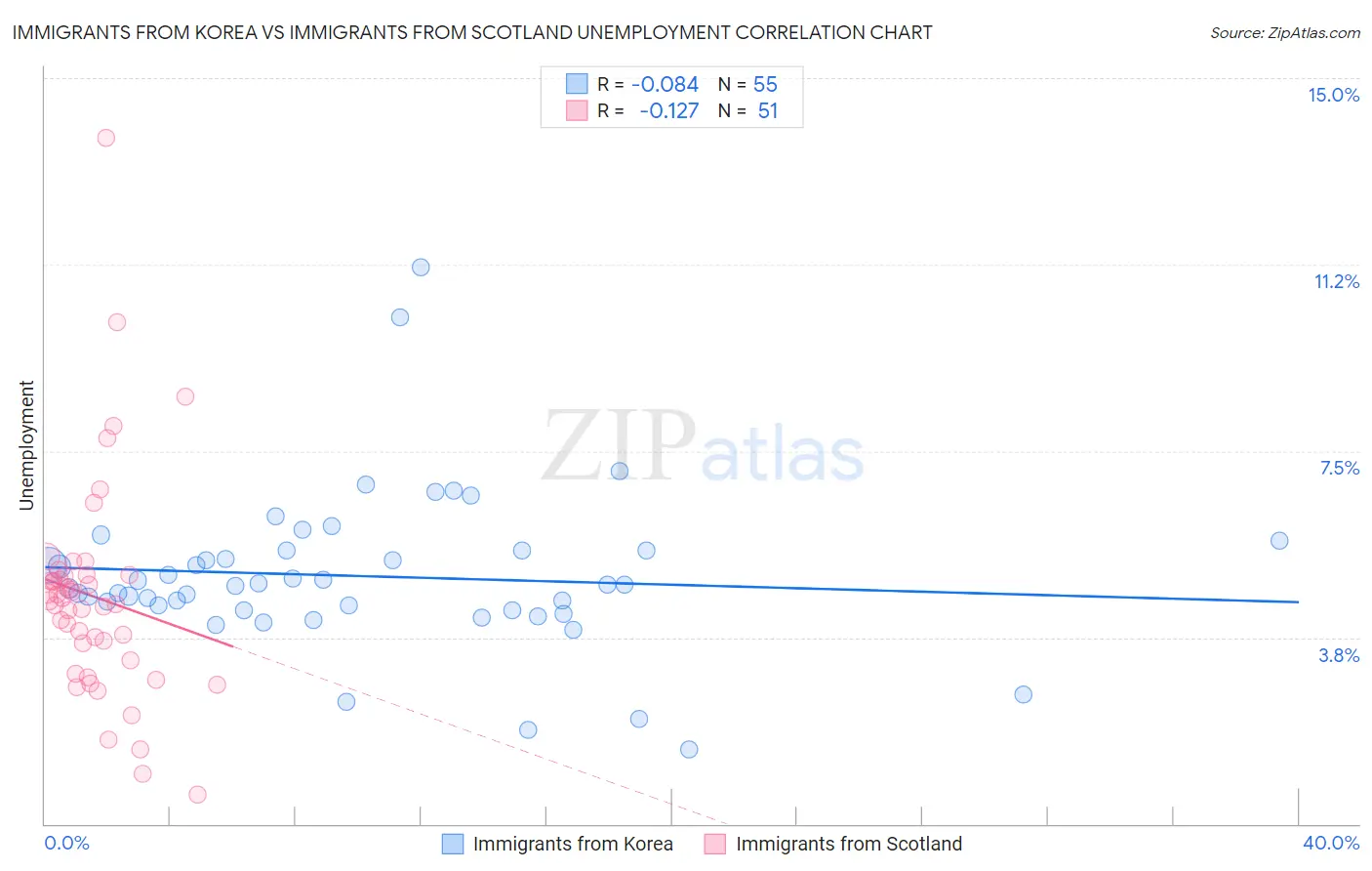 Immigrants from Korea vs Immigrants from Scotland Unemployment
